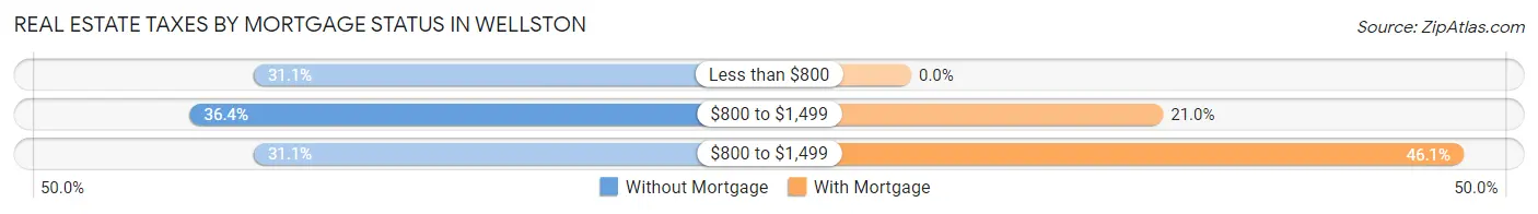 Real Estate Taxes by Mortgage Status in Wellston