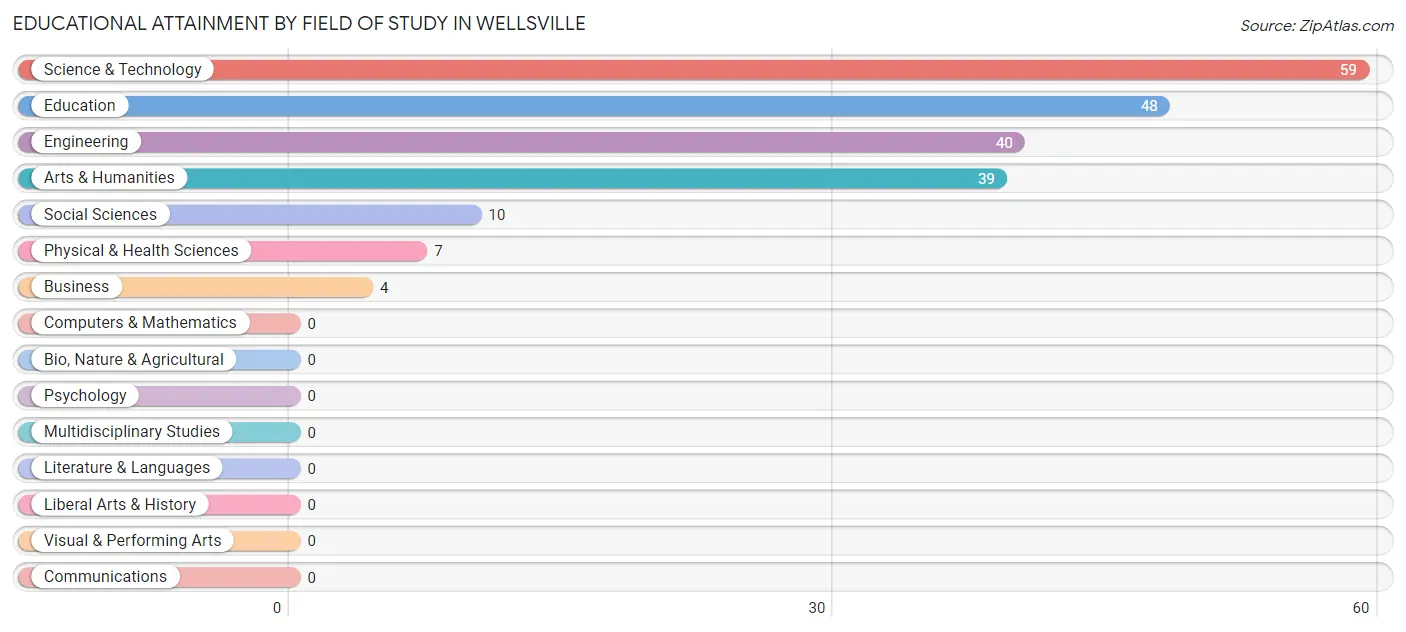 Educational Attainment by Field of Study in Wellsville