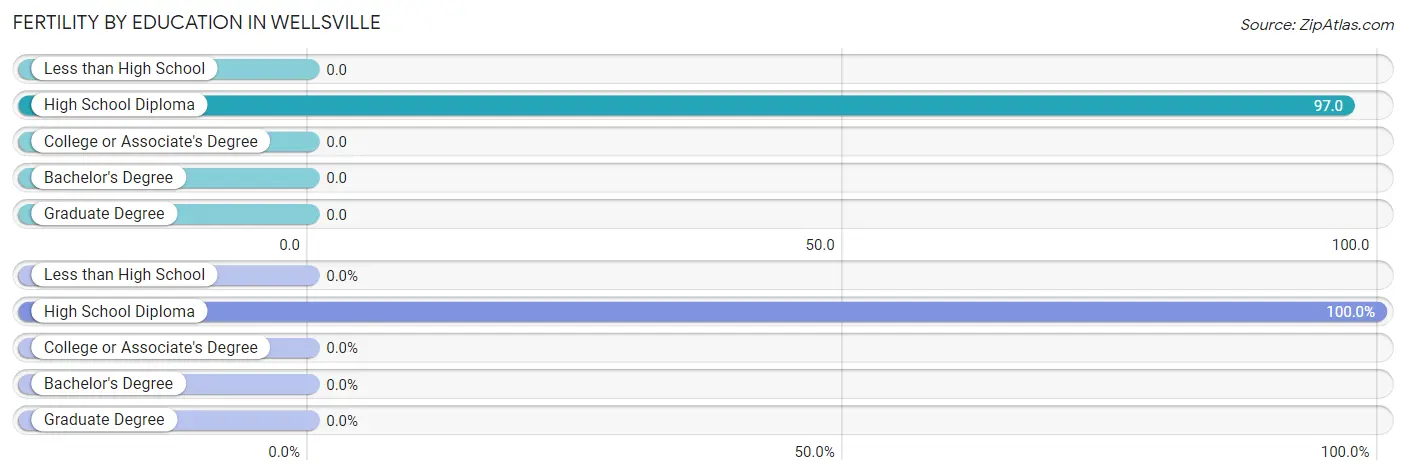 Female Fertility by Education Attainment in Wellsville