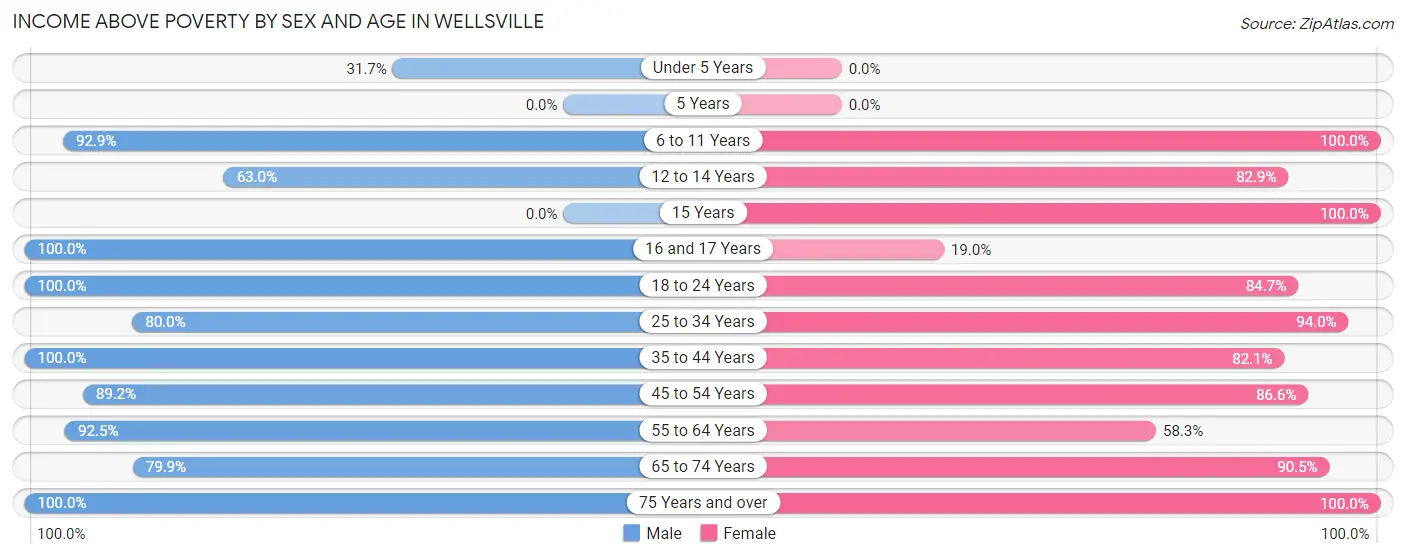 Income Above Poverty by Sex and Age in Wellsville