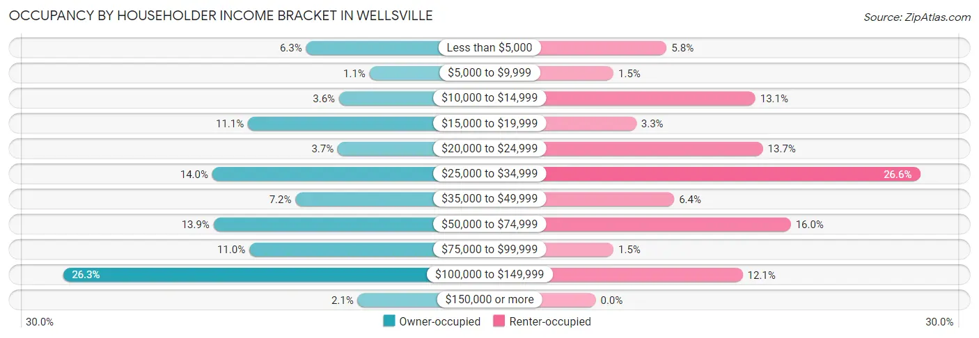 Occupancy by Householder Income Bracket in Wellsville