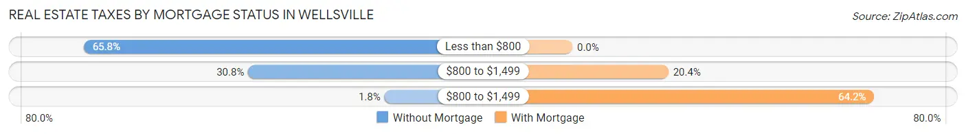 Real Estate Taxes by Mortgage Status in Wellsville