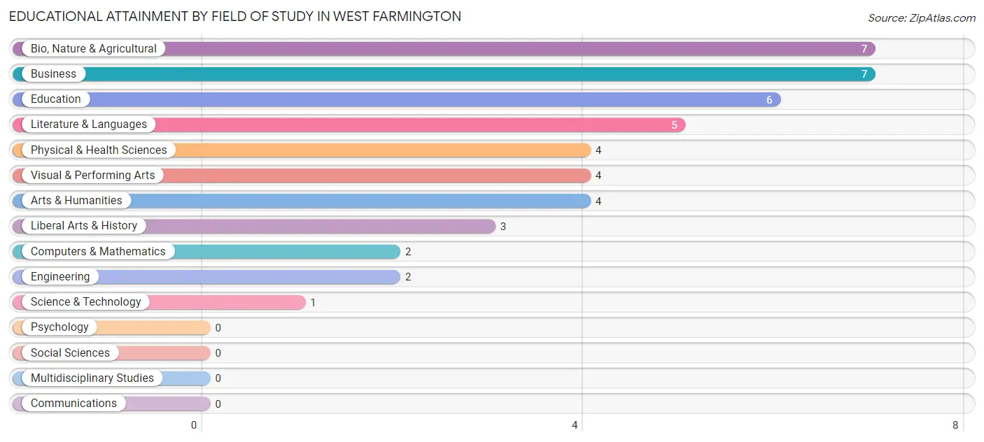 Educational Attainment by Field of Study in West Farmington