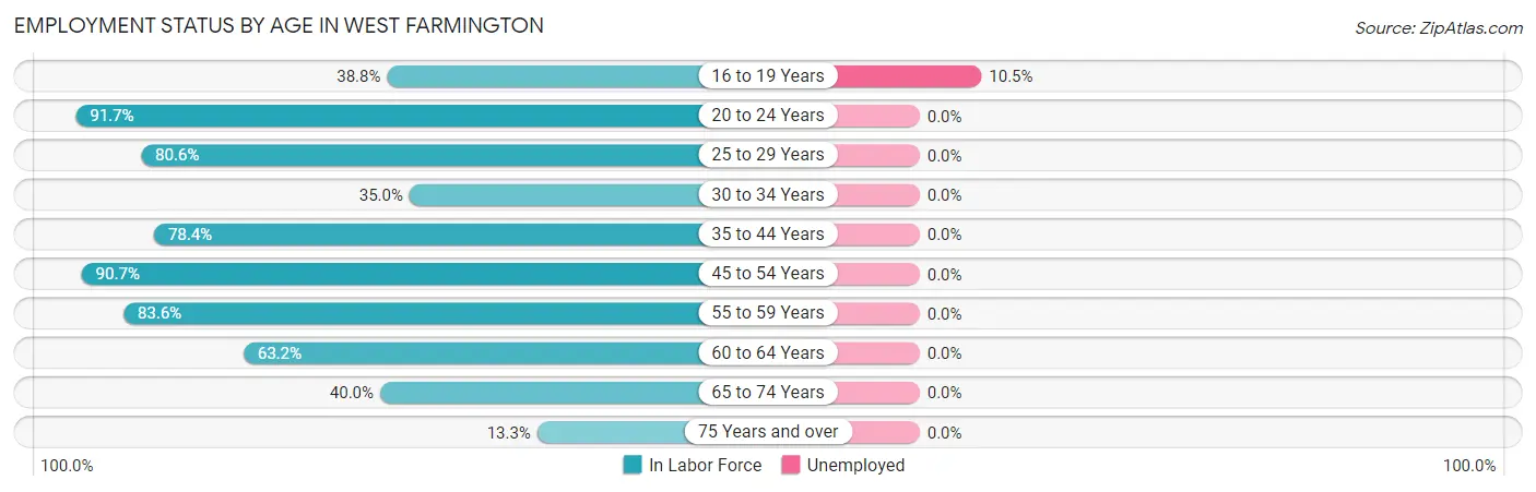 Employment Status by Age in West Farmington
