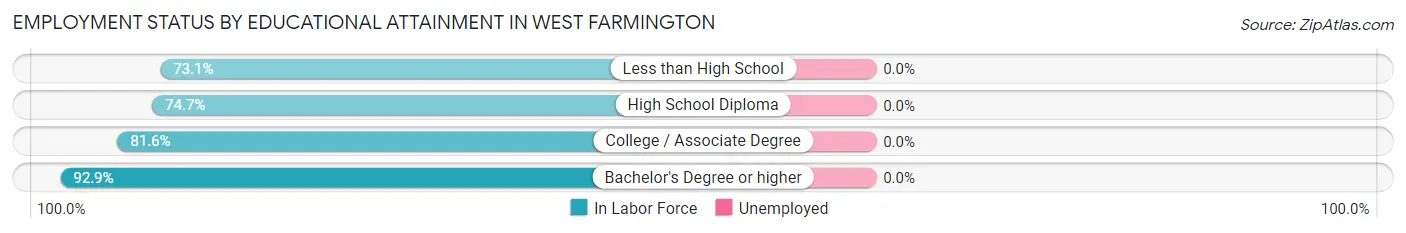 Employment Status by Educational Attainment in West Farmington