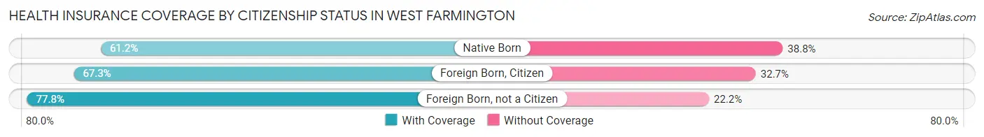 Health Insurance Coverage by Citizenship Status in West Farmington