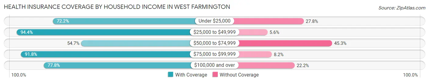 Health Insurance Coverage by Household Income in West Farmington