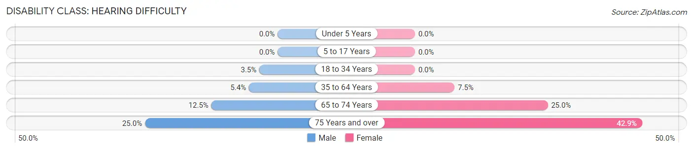 Disability in West Farmington: <span>Hearing Difficulty</span>