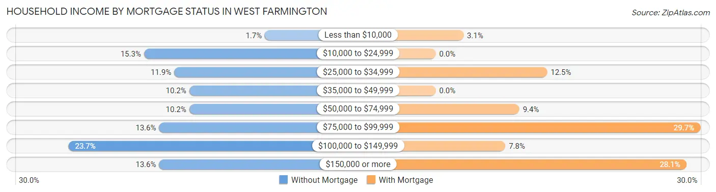 Household Income by Mortgage Status in West Farmington