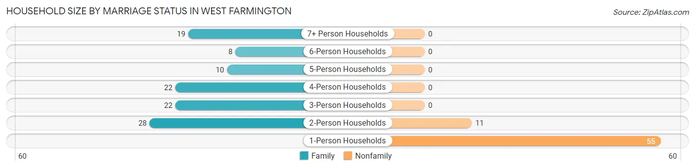 Household Size by Marriage Status in West Farmington