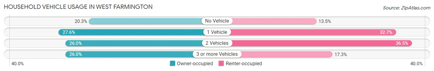 Household Vehicle Usage in West Farmington