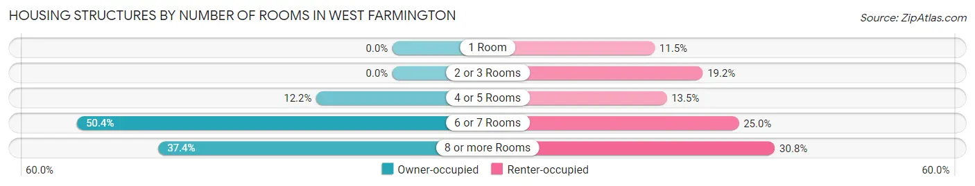 Housing Structures by Number of Rooms in West Farmington