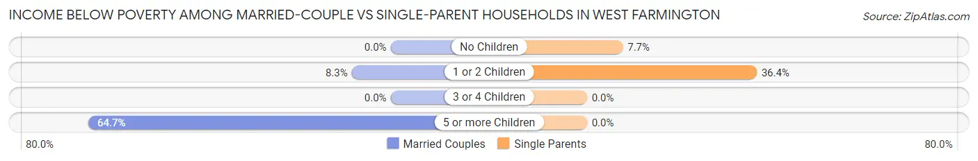 Income Below Poverty Among Married-Couple vs Single-Parent Households in West Farmington