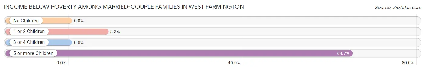Income Below Poverty Among Married-Couple Families in West Farmington