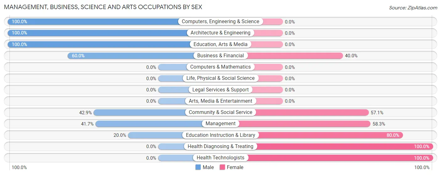 Management, Business, Science and Arts Occupations by Sex in West Farmington