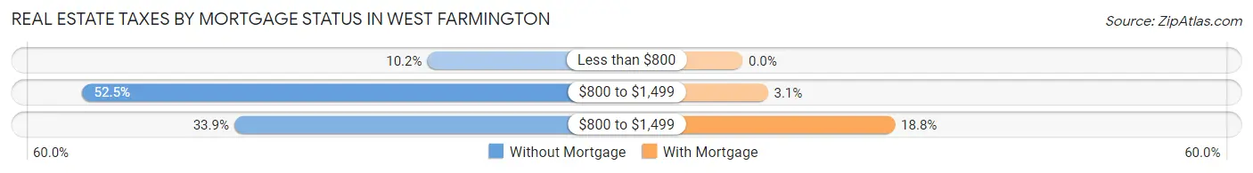 Real Estate Taxes by Mortgage Status in West Farmington