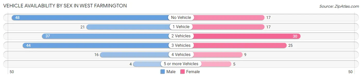 Vehicle Availability by Sex in West Farmington