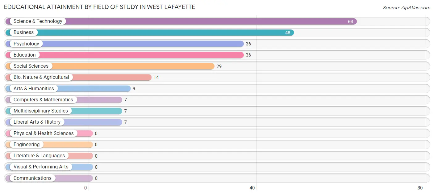 Educational Attainment by Field of Study in West Lafayette