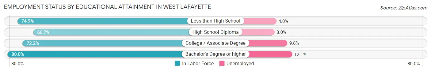 Employment Status by Educational Attainment in West Lafayette