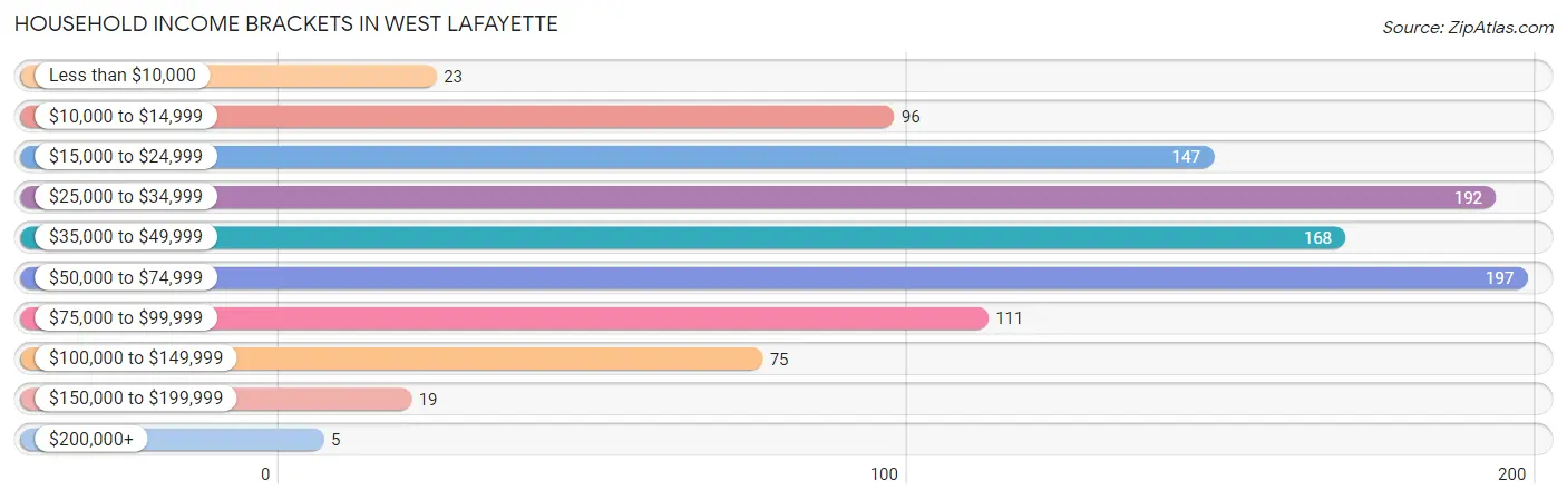 Household Income Brackets in West Lafayette