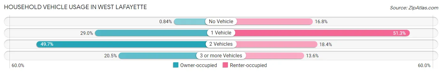 Household Vehicle Usage in West Lafayette