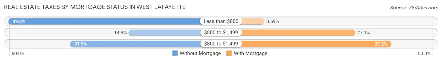 Real Estate Taxes by Mortgage Status in West Lafayette