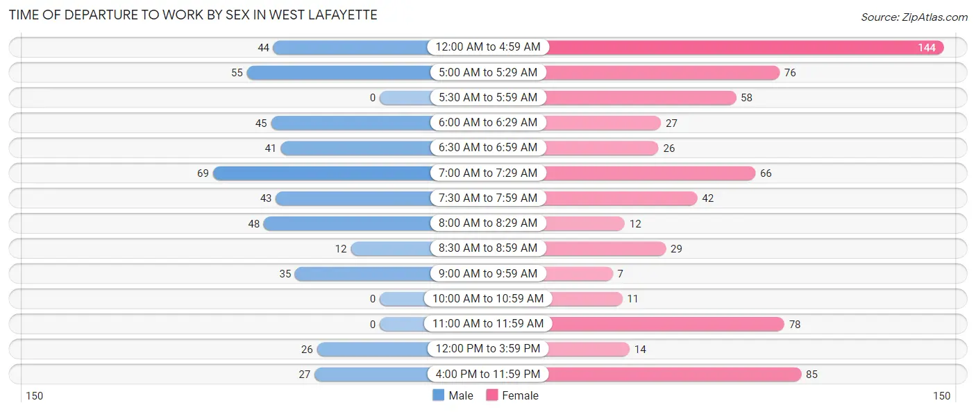 Time of Departure to Work by Sex in West Lafayette