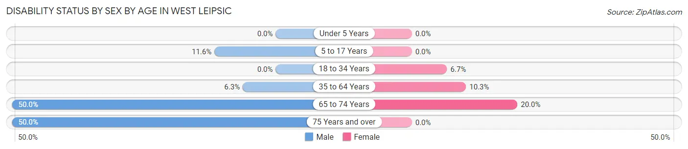 Disability Status by Sex by Age in West Leipsic