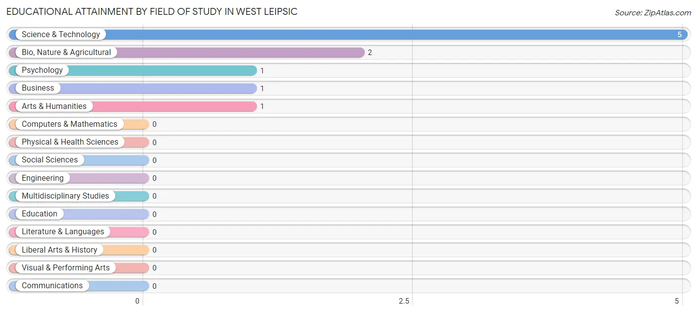 Educational Attainment by Field of Study in West Leipsic