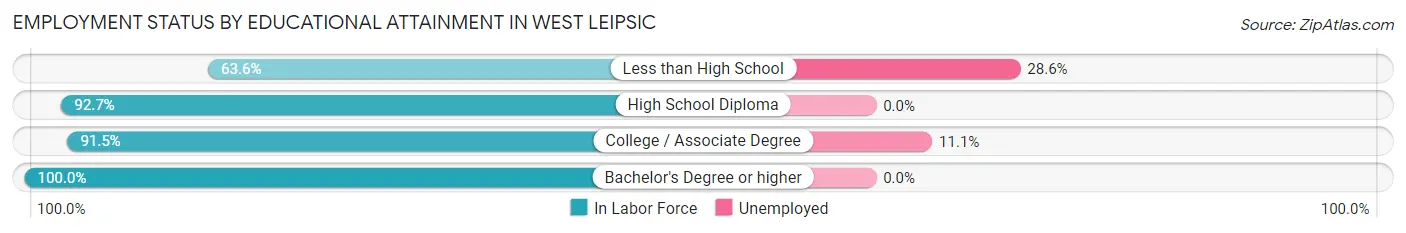 Employment Status by Educational Attainment in West Leipsic
