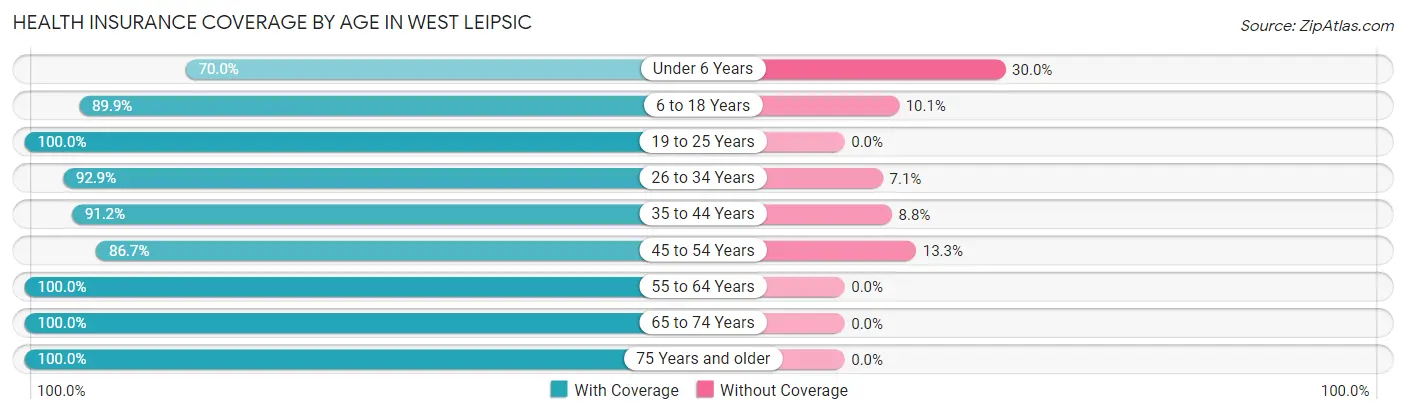 Health Insurance Coverage by Age in West Leipsic