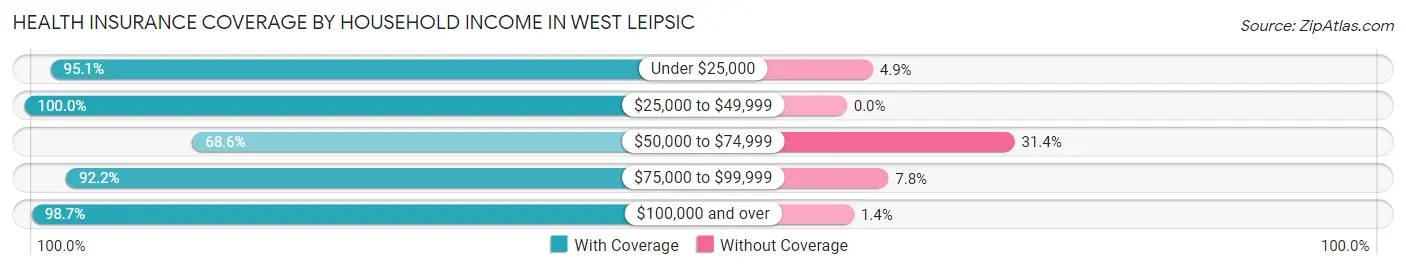 Health Insurance Coverage by Household Income in West Leipsic