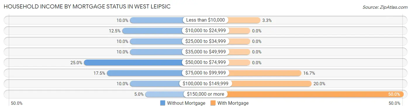 Household Income by Mortgage Status in West Leipsic