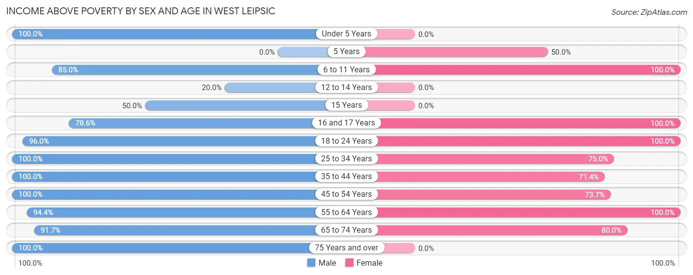 Income Above Poverty by Sex and Age in West Leipsic