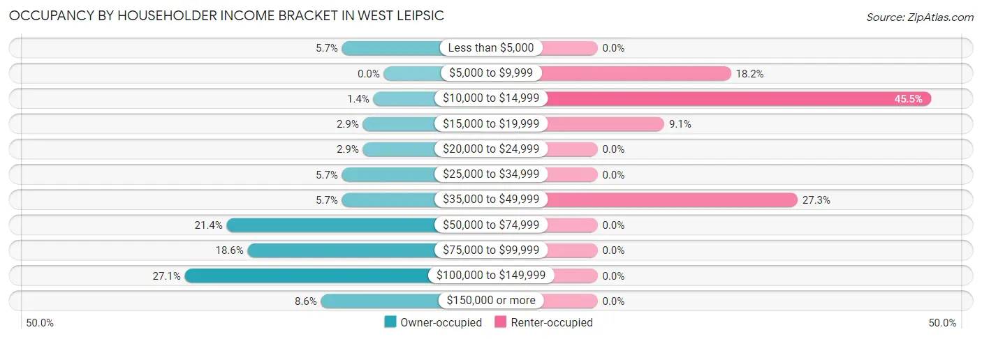Occupancy by Householder Income Bracket in West Leipsic