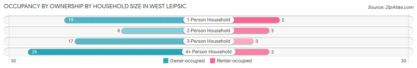 Occupancy by Ownership by Household Size in West Leipsic