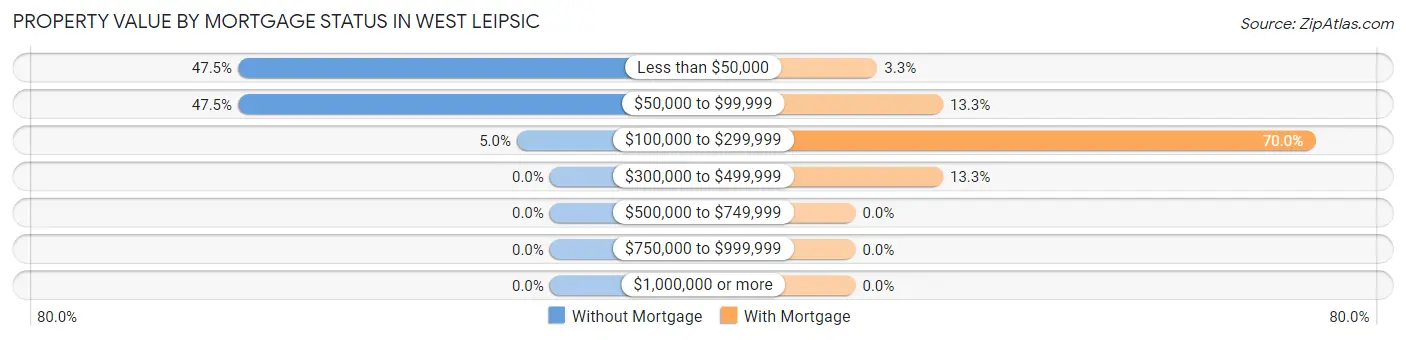 Property Value by Mortgage Status in West Leipsic