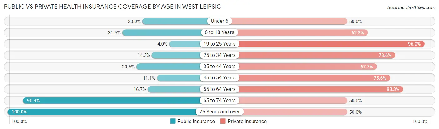Public vs Private Health Insurance Coverage by Age in West Leipsic