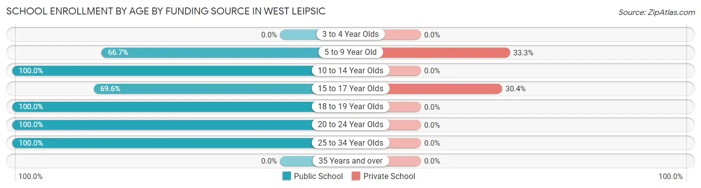 School Enrollment by Age by Funding Source in West Leipsic