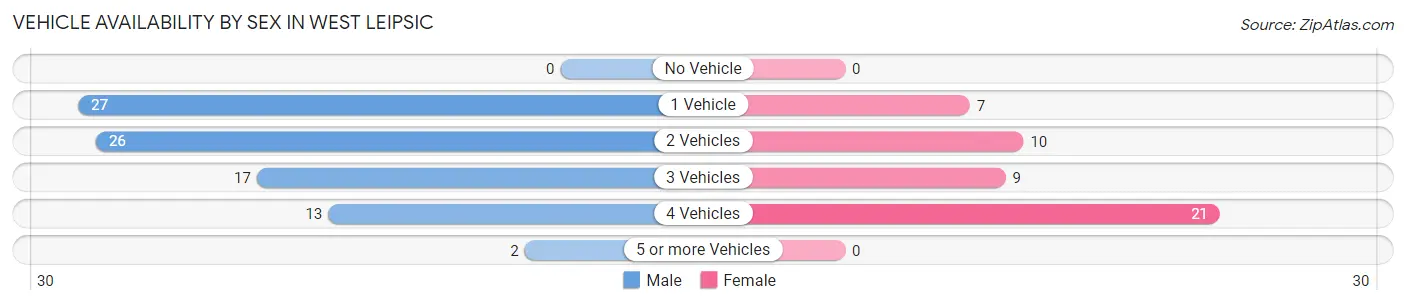 Vehicle Availability by Sex in West Leipsic