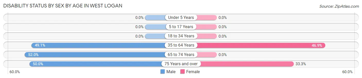 Disability Status by Sex by Age in West Logan