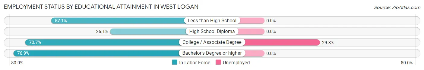 Employment Status by Educational Attainment in West Logan