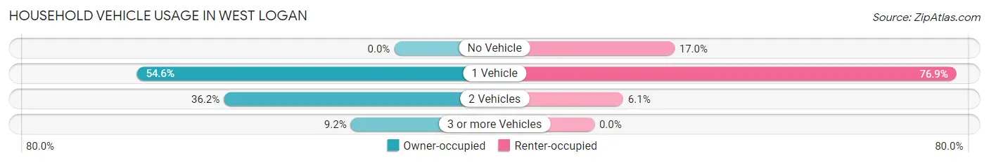 Household Vehicle Usage in West Logan