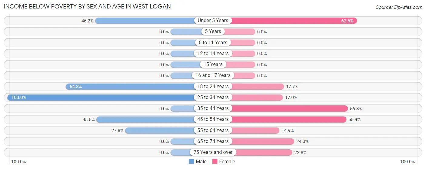 Income Below Poverty by Sex and Age in West Logan