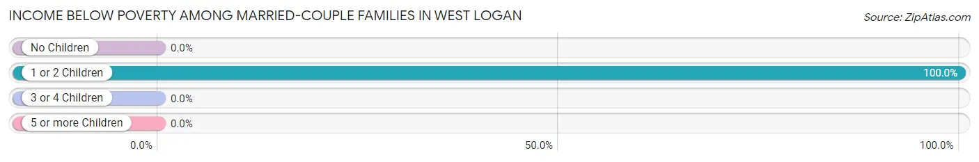 Income Below Poverty Among Married-Couple Families in West Logan