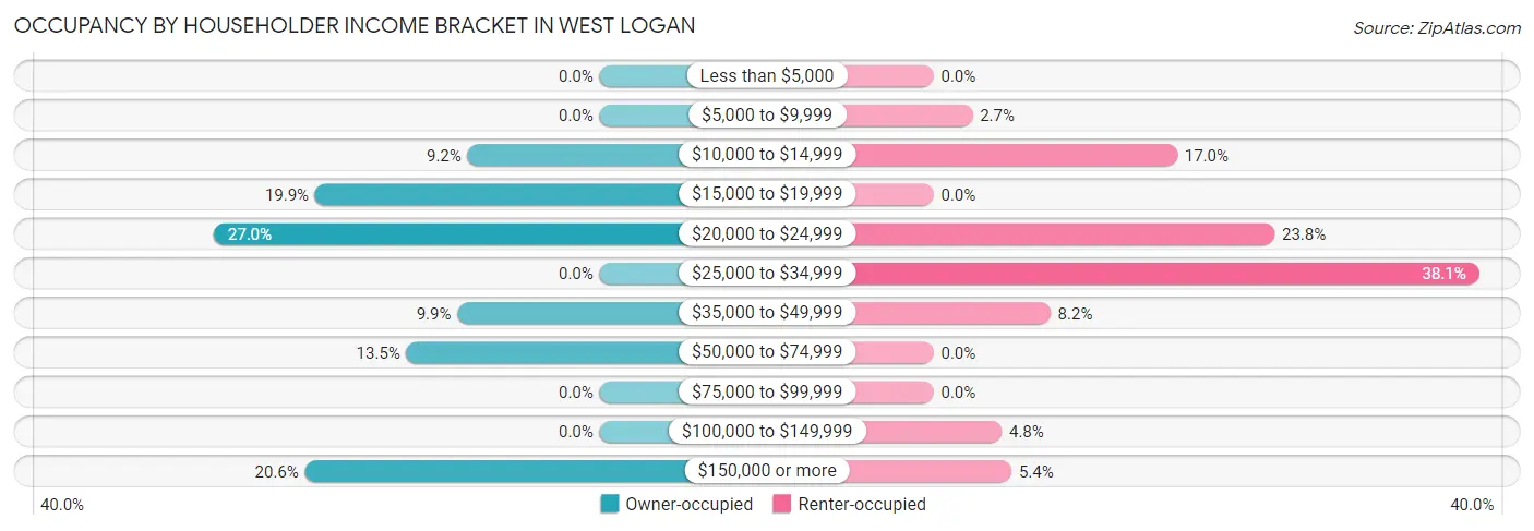 Occupancy by Householder Income Bracket in West Logan
