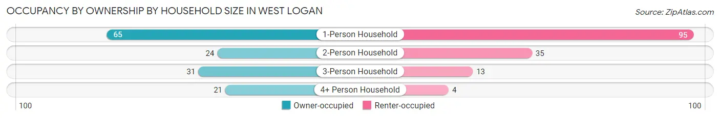 Occupancy by Ownership by Household Size in West Logan