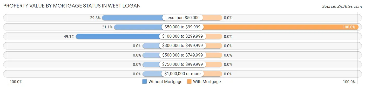 Property Value by Mortgage Status in West Logan
