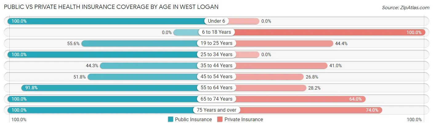 Public vs Private Health Insurance Coverage by Age in West Logan
