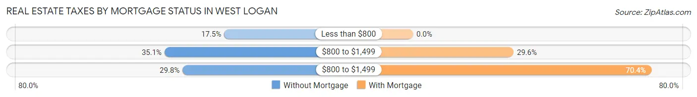 Real Estate Taxes by Mortgage Status in West Logan